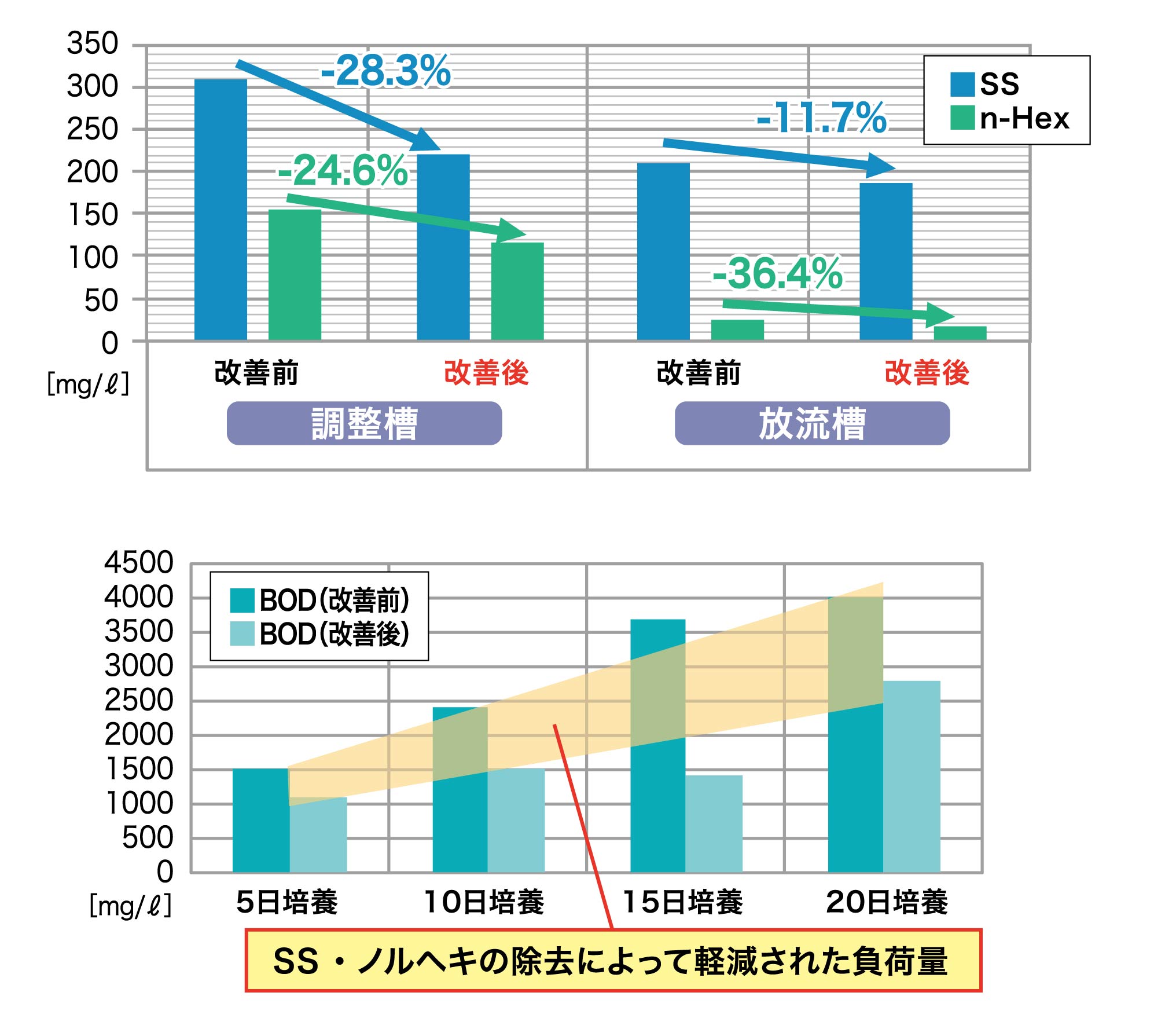 水質の改善結果